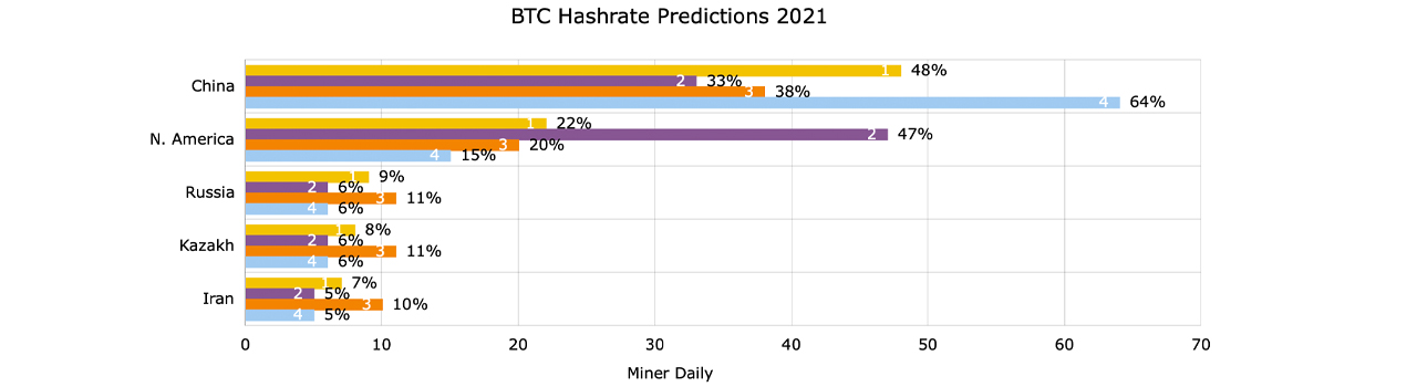 Report: China's Bitcoin Hashrate Dominance Dives, North America Could Steal the Lead Report: China's Bitcoin Hashrate Dominance Dives, North America Could Steal the Lead