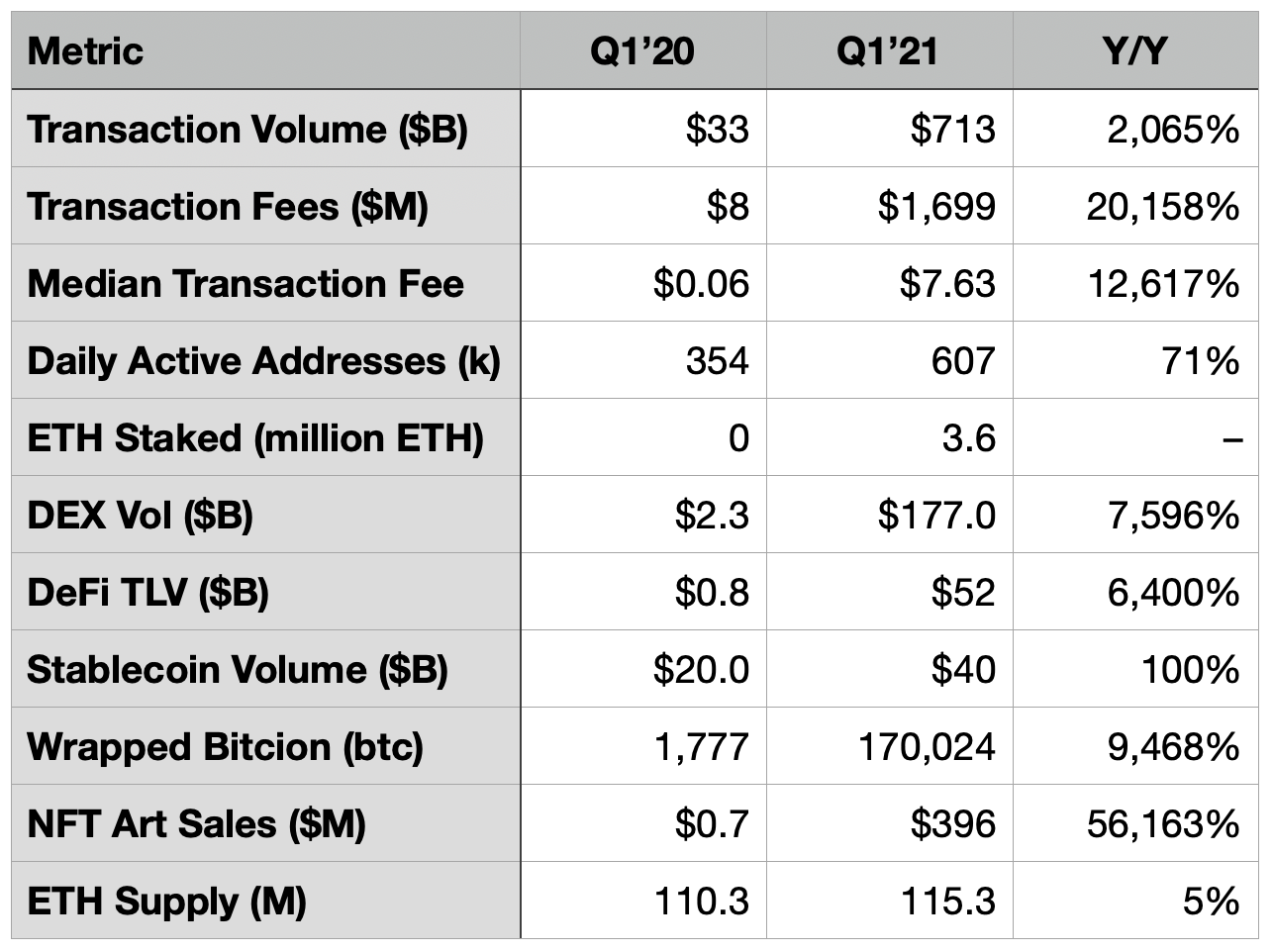 Ethereum's Q1 Stats Report Highlights Blockchain's 'Ultra Sound' Financial Growth in 2021