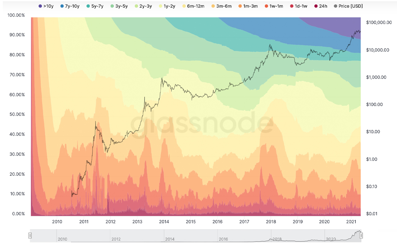 How Long Does a Bitcoin Bull Run Last? Proponents Use a Myriad of Charts and Models to Predict Future Prices How Long Does a Bitcoin Bull Run Last? Proponents Use a Myriad of Charts and Models to Predict Future Prices