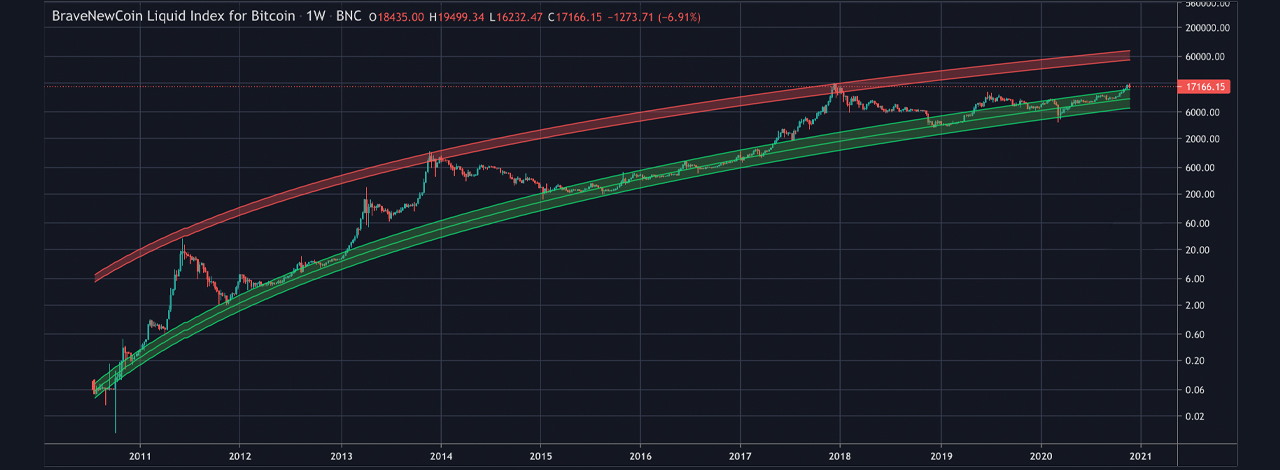 Visualizing Bitcoin's Future Price Cycles With the Power-Law Corridor Model