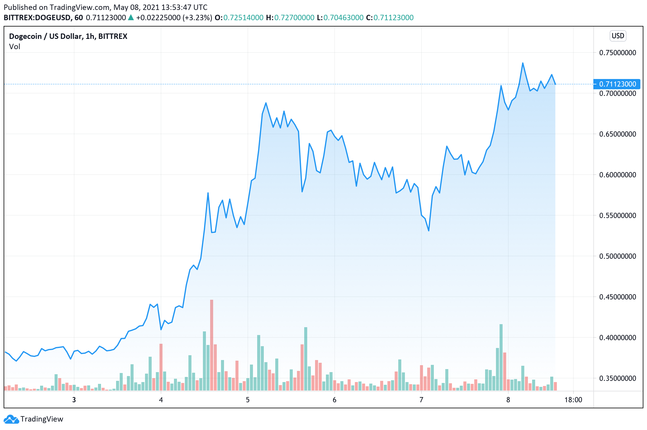 Dogecoin Market Cap Nears $100B, Critics Blast 'Joke Coin,' Community Abuzz With Rumors of DOGE Whales Dogecoin Market Cap Nears $100B, Critics Blast 'Joke Coin,' Community Abuzz With Rumors of DOGE Whales