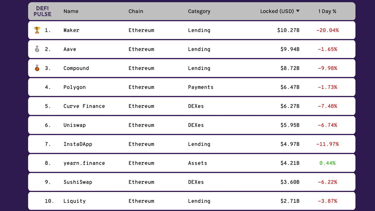 Defi Economy Lost $20 Billion This Week, Decentralized Exchange Volumes Still Sky High