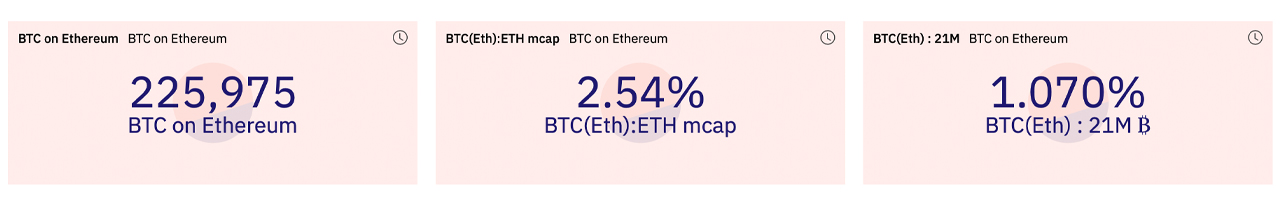 There's Close to 300,000 Bitcoin-Pegged Tokens Hosted on ETH and BSC, Value Exceeds $12 Billion