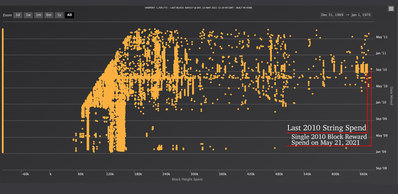 Mystery Bitcoin Whale from 2010 Disappears, Dormant Address from 2013 Sees Strange Activity