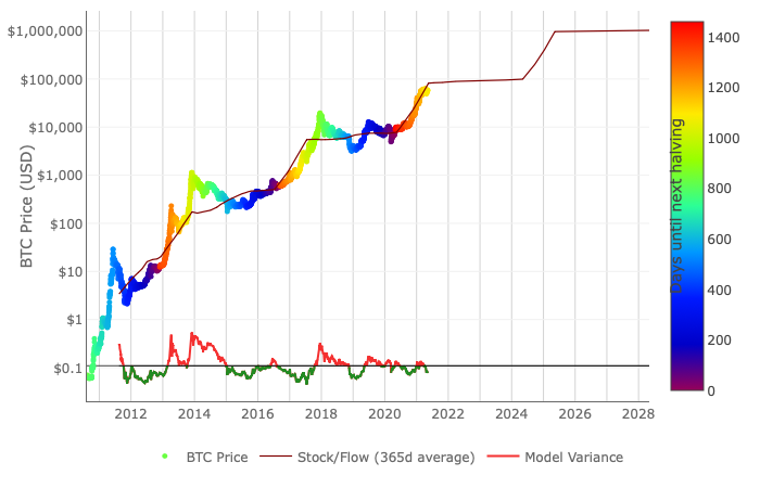 How Long Does a Bitcoin Bull Run Last? Proponents Use a Myriad of Charts and Models to Predict Future Prices How Long Does a Bitcoin Bull Run Last? Proponents Use a Myriad of Charts and Models to Predict Future Prices