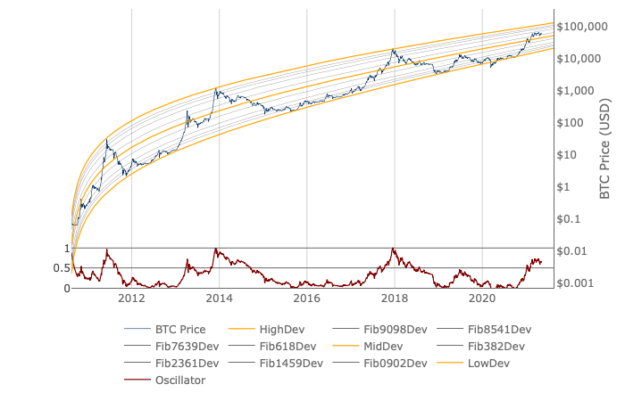 How Long Does a Bitcoin Bull Run Last? Proponents Use a Myriad of Charts and Models to Predict Future Prices How Long Does a Bitcoin Bull Run Last? Proponents Use a Myriad of Charts and Models to Predict Future Prices