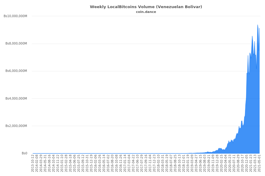 A Look at Why Venezuela Is the Third Country With the Most Crypto Adoption