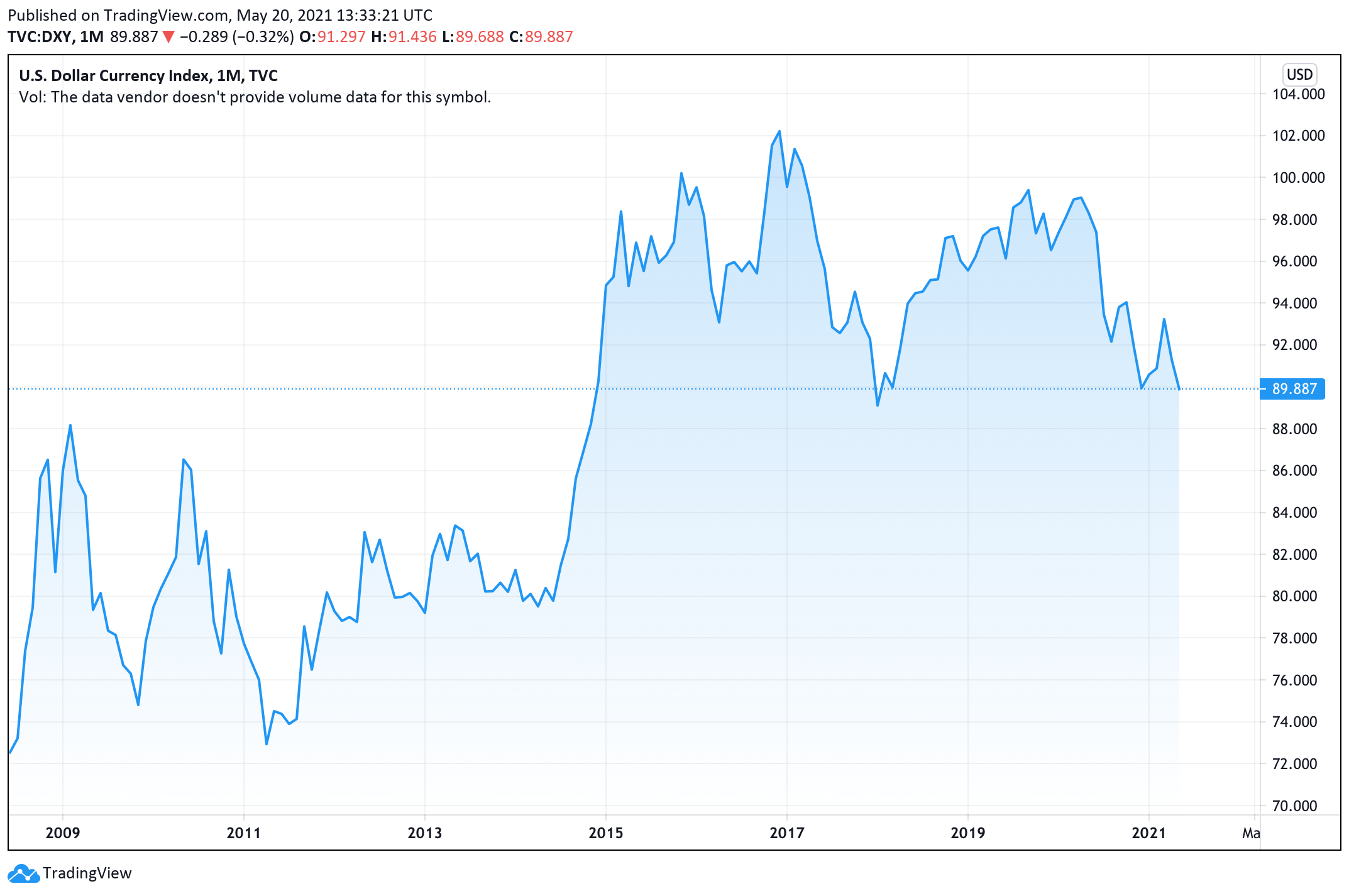 US Dollar Drops to a Three-Year Low, Greenback Could Dip 10% Lower, Fed Still Not Ready to Taper QE