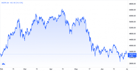 Bitcoin price chart