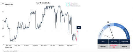 Chart from Arcane Research showing the fear and greed index