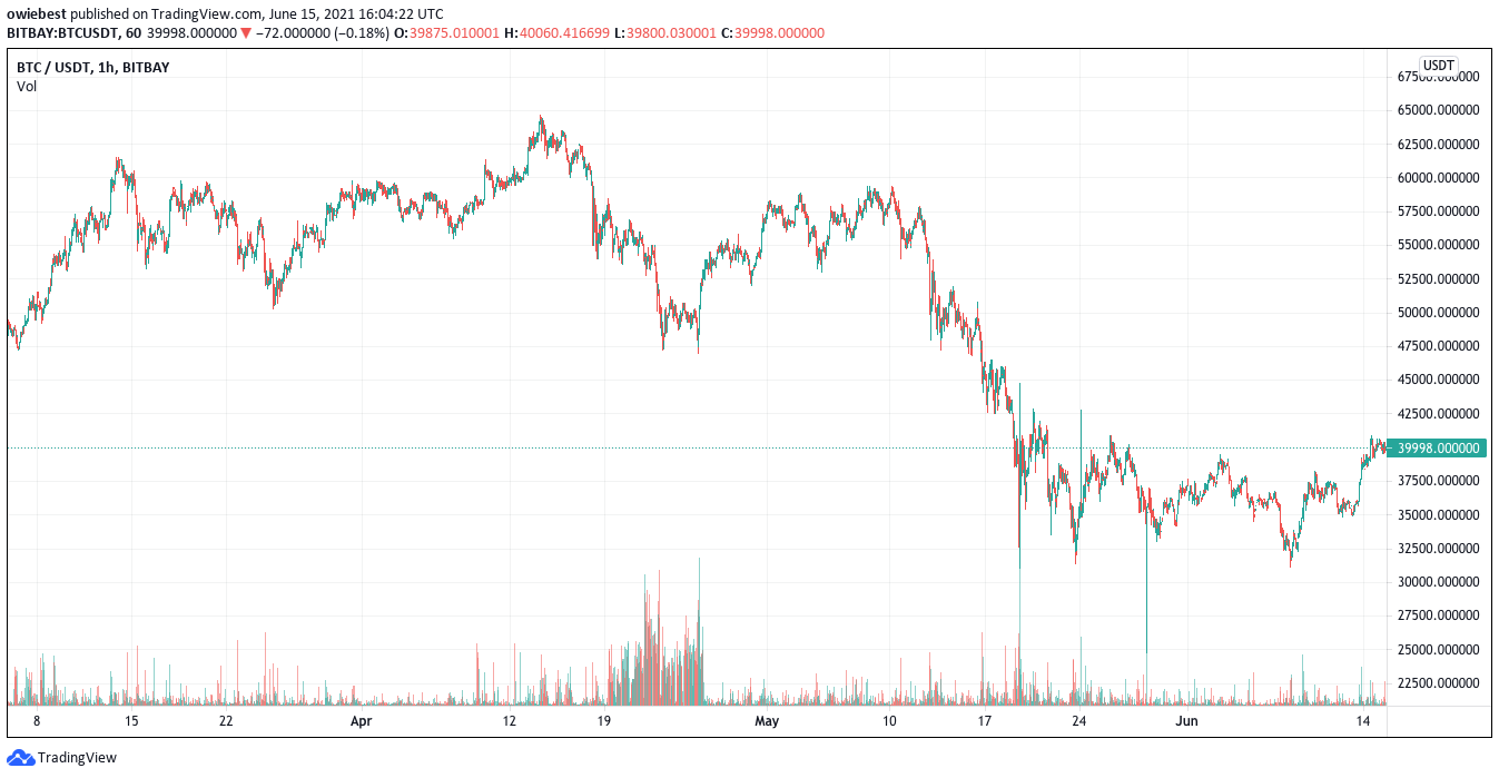 Bitcoin chart from TradingView showing market crash
