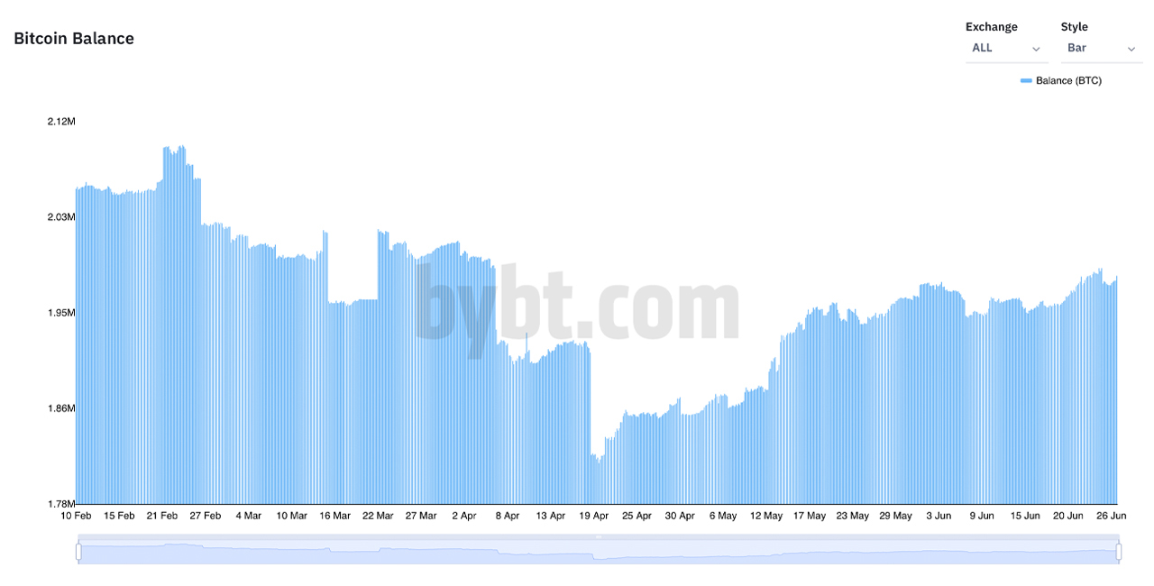 Despite BTC's Price Drop, Bitcoin Held on Exchanges Is 28% Lower Than Last Year Despite BTC's Price Drop, Bitcoin Held on Exchanges Is 28% Lower Than Last Year