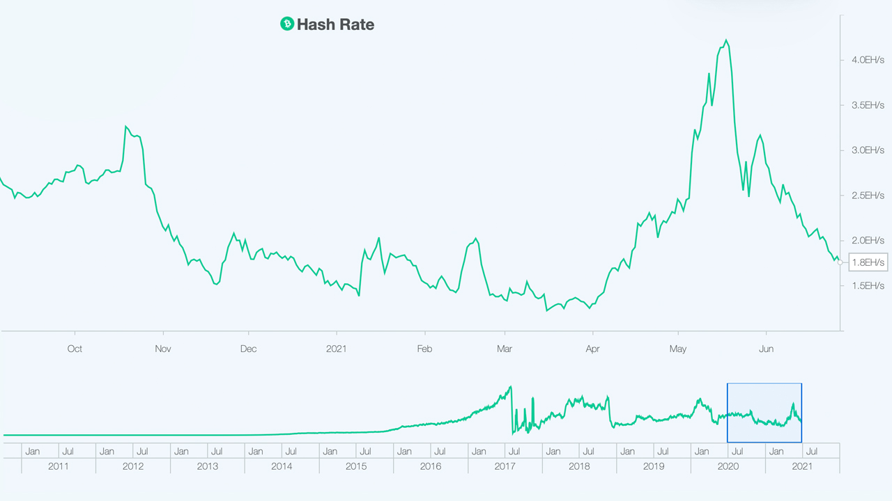 Myriad Proof-of-Work Blockchains See Significant Hashrate Losses Myriad Proof-of-Work Blockchains See Significant Hashrate Losses