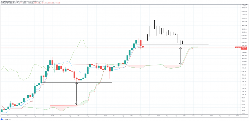 bitcoin ichimoku bear market bottom