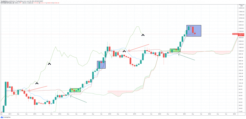 bitcoin ichimoku timing