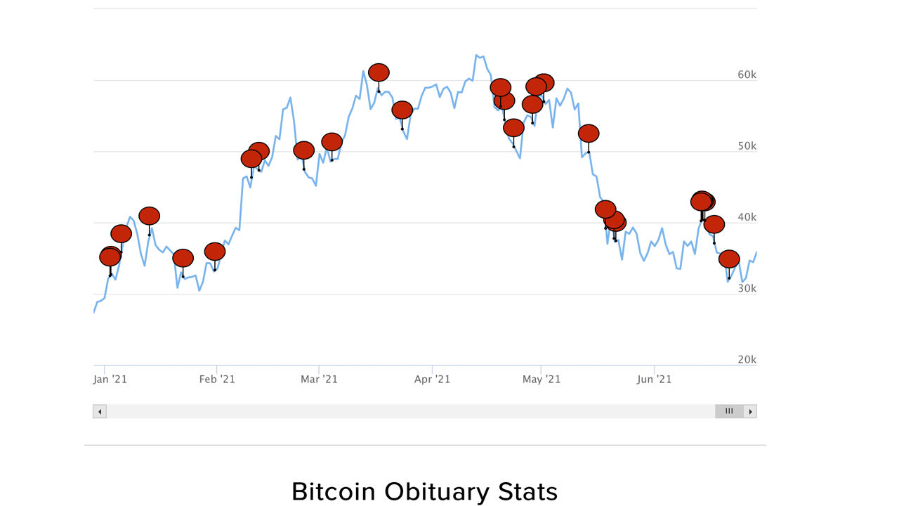 There Are Now Twice as Many 2021 'Bitcoin Deaths' Compared to 2020's BTC Obituaries List There Are Now Twice as Many 2021 'Bitcoin Deaths' Compared to 2020's BTC Obituaries List