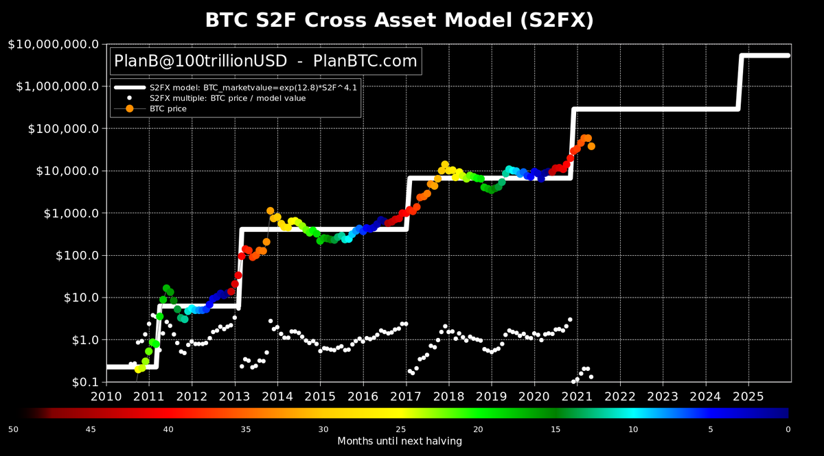 Bitcoin Stock-to-Flow Model Still Intact — 'Starting to look like 2013' S2F Creator Says 