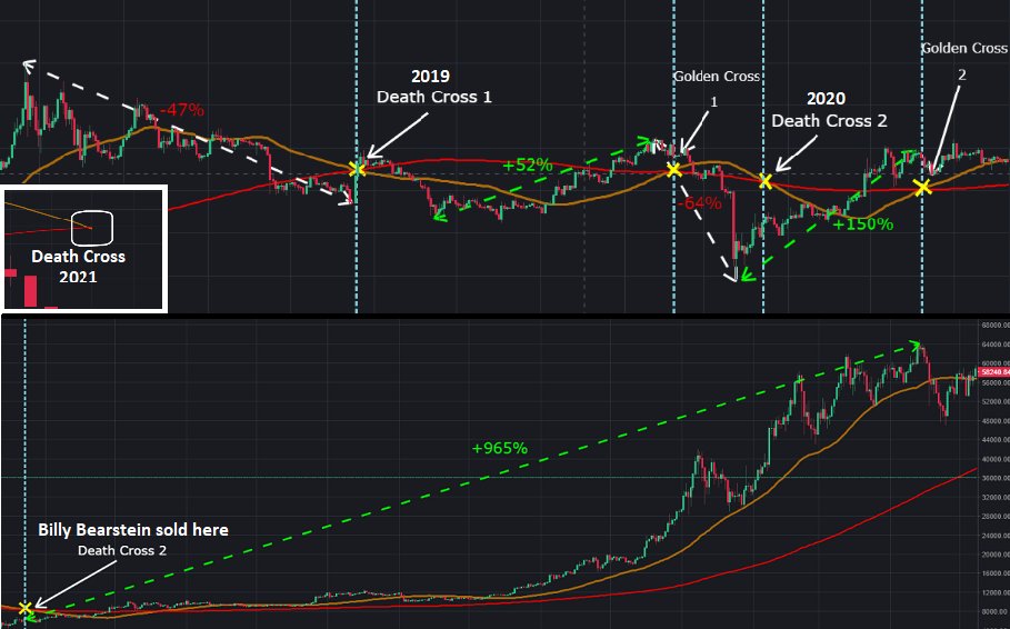 Bearish or Bullish? Bitcoin Traders Argue Over Death Cross Outcome Bearish or Bullish? Bitcoin Traders Argue Over Death Cross Outcome
