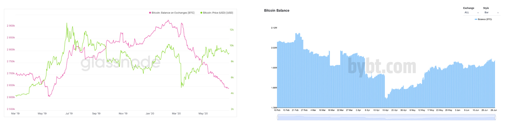 Despite BTC's Price Drop, Bitcoin Held on Exchanges Is 28% Lower Than Last Year Despite BTC's Price Drop, Bitcoin Held on Exchanges Is 28% Lower Than Last Year