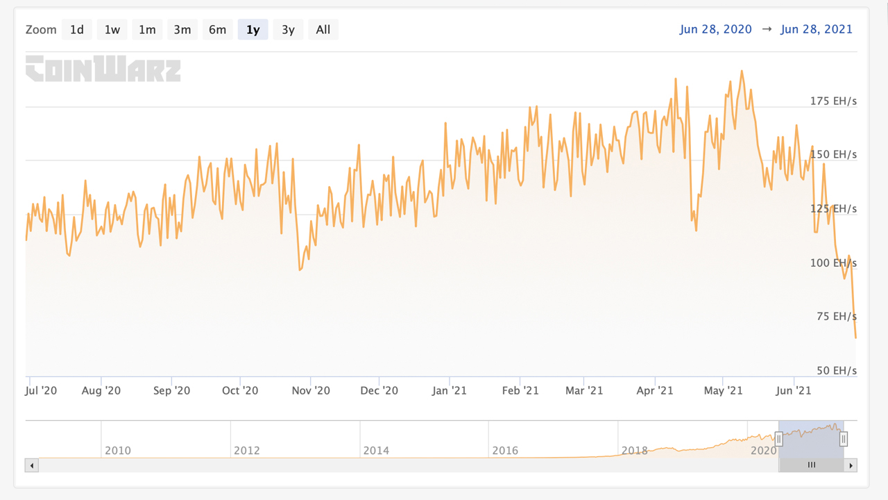 Bitcoin Hashrate Drops 35% Intraday — Mining Difficulty to Drop by 23% Bitcoin Hashrate Drops 35% Intraday — Mining Difficulty to Drop by 23%