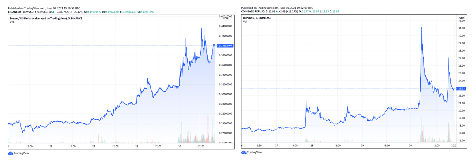 As the Top Coins Lag Behind, an Odd Bunch of Crypto Assets See Double-Digit Gains As the Top Coins Lag Behind, an Odd Bunch of Crypto Assets See Double-Digit Gains
