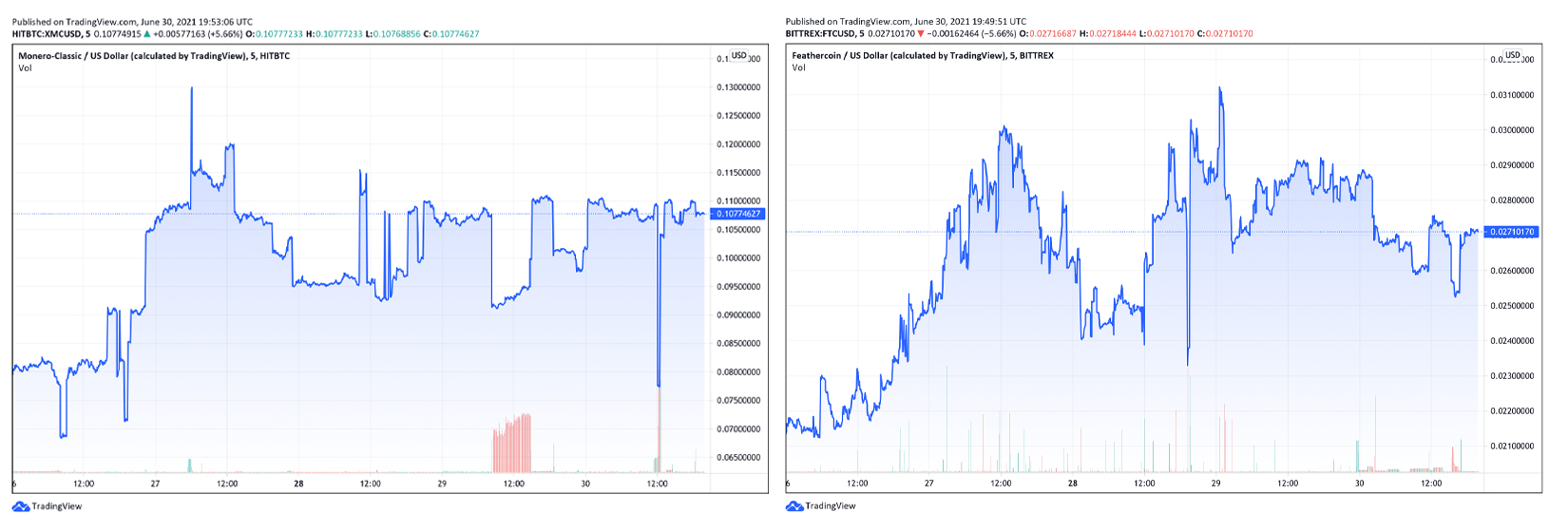 As the Top Coins Lag Behind, an Odd Bunch of Crypto Assets See Double-Digit Gains As the Top Coins Lag Behind, an Odd Bunch of Crypto Assets See Double-Digit Gains