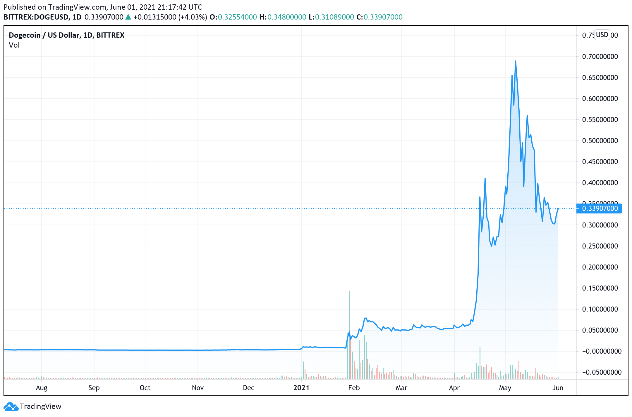 Coinbase Pro Dogecoin Deposits Now Open, Trading Begins on June 3