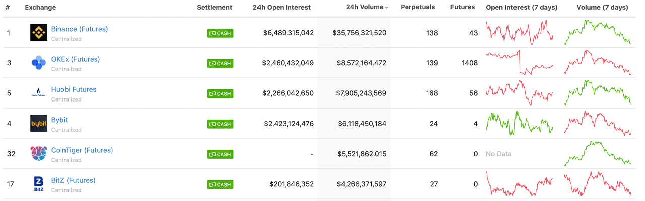 Despite Negative Press, Binance Is Still the World's Largest Crypto Spot and Derivatives Exchange