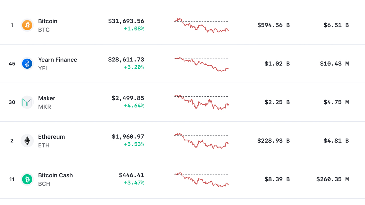 These Are the Crypto Economy's 5 Most Expensive Assets per Unit 