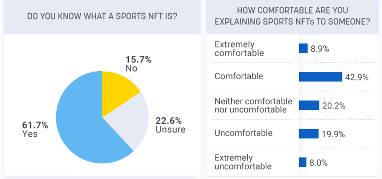 Survey Shows 3 out of 4 Sports Fans Are Skeptical About the Longevity of NFT Investments