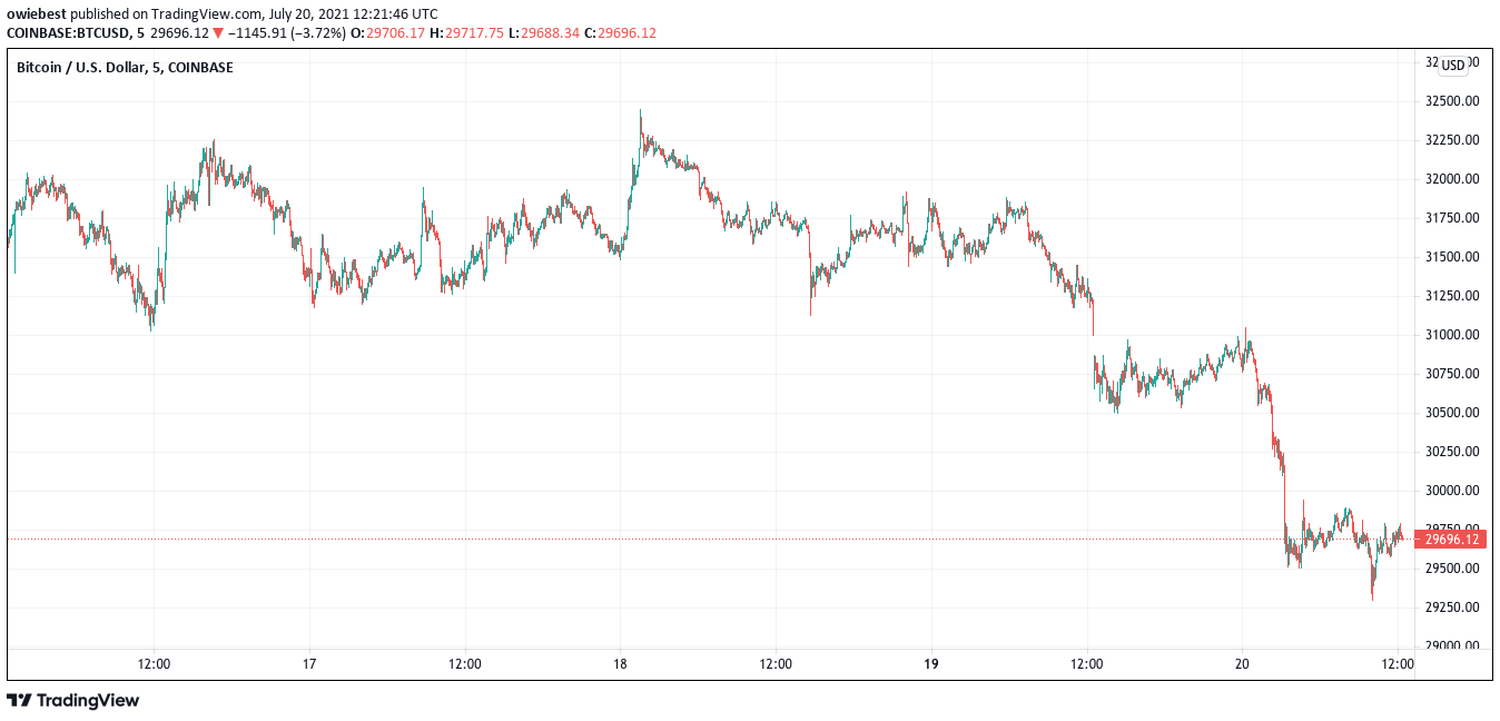 bitcoin price chart from TradingView.com