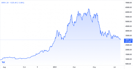 Bitcoin Price Chart