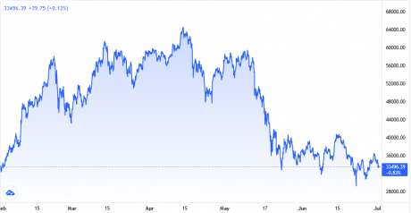 Bitcoin price