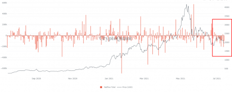 Ethereum Netflow