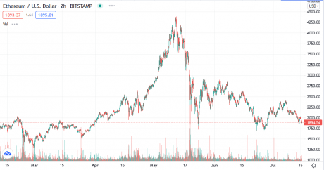 Ethereum Price Chart