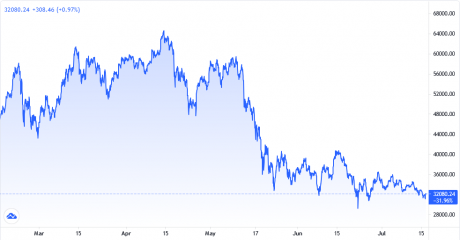 Bitcoin Price Chart