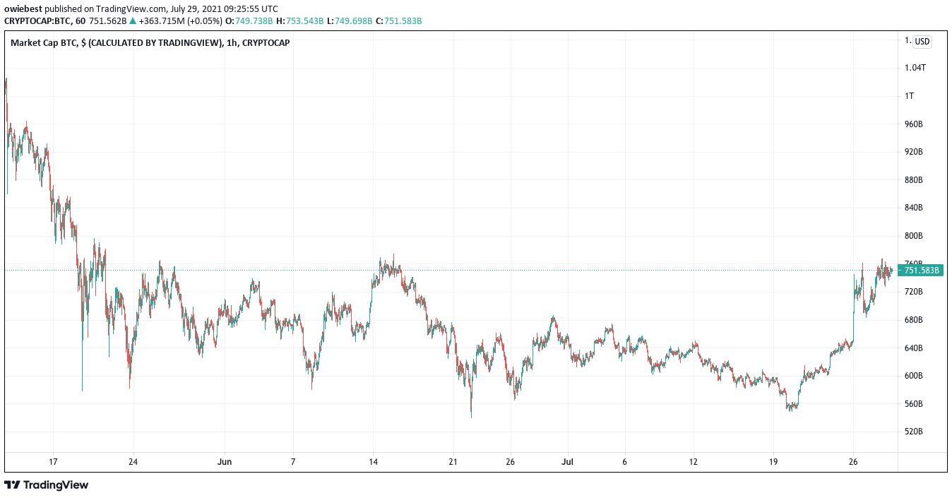 Bitcoin market cap chart from TradingView.com