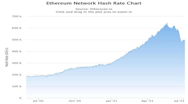 In just one month, the amount of GPU power coming into the Ethereum network has decreased by 19%.