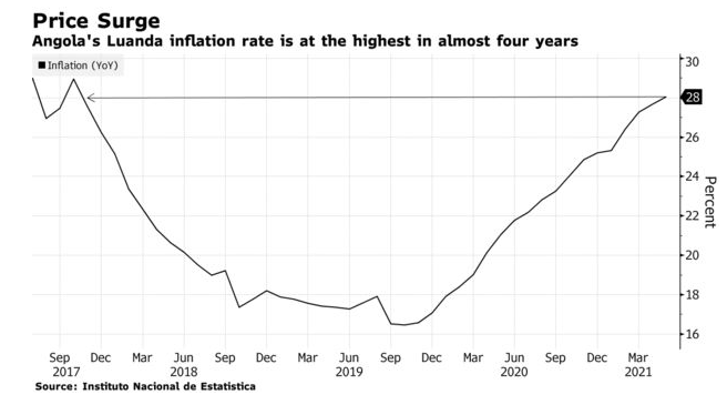 Angola Hikes Benchmark Interest Rate as Central Bank Attempts to Tame Rising Inflation
