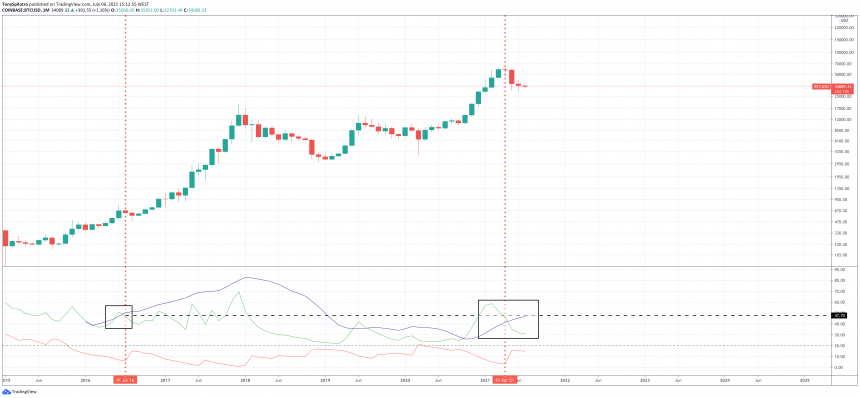 bitcoin bull trend monthly