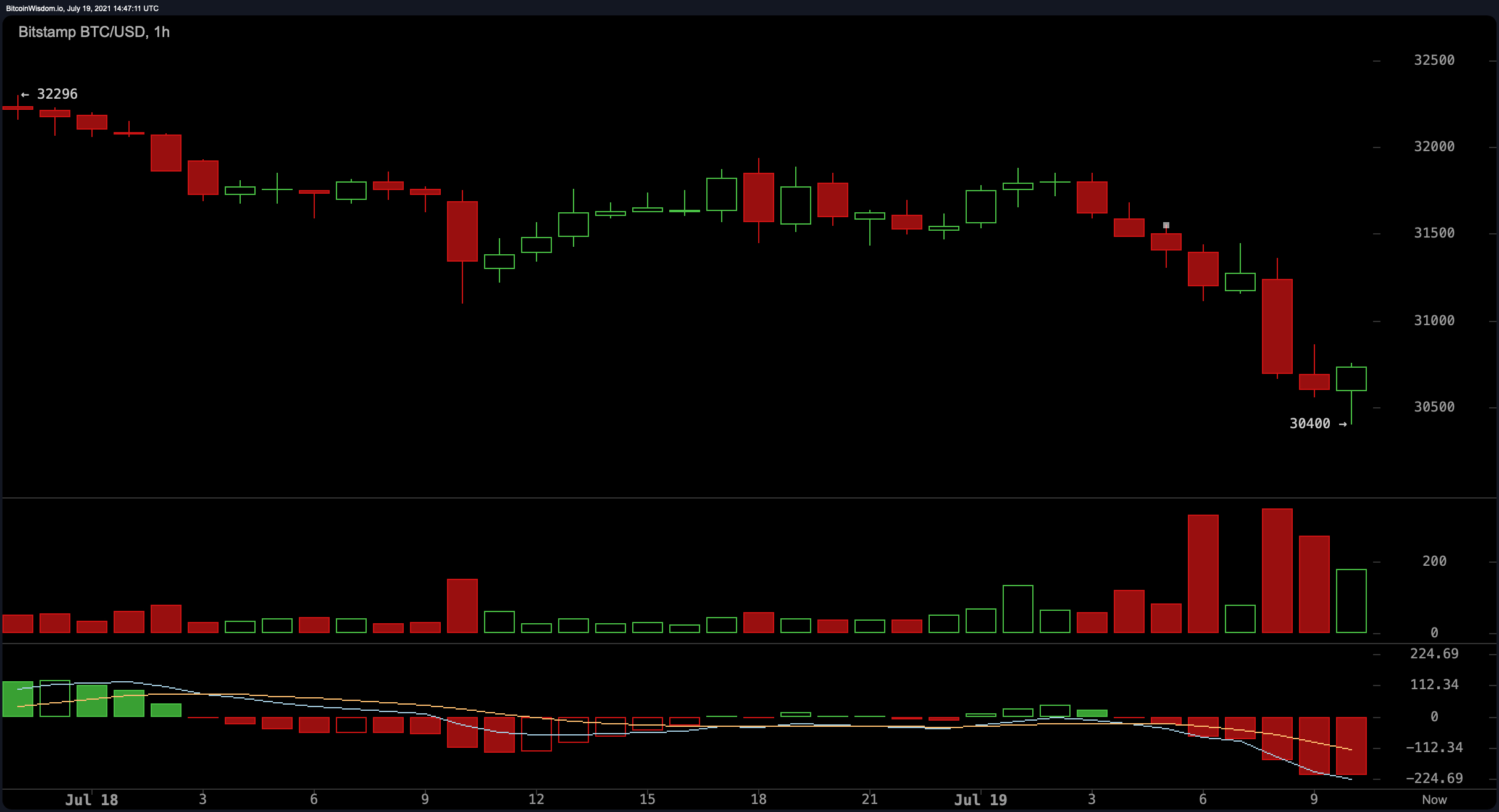 Bitcoin's Value Dropped 8% This Week, Analyst Says Equities Correction Could Impact Crypto