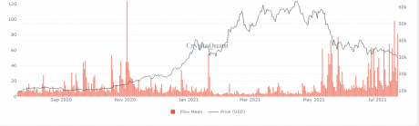 Bitcoin Miner Mean Flow