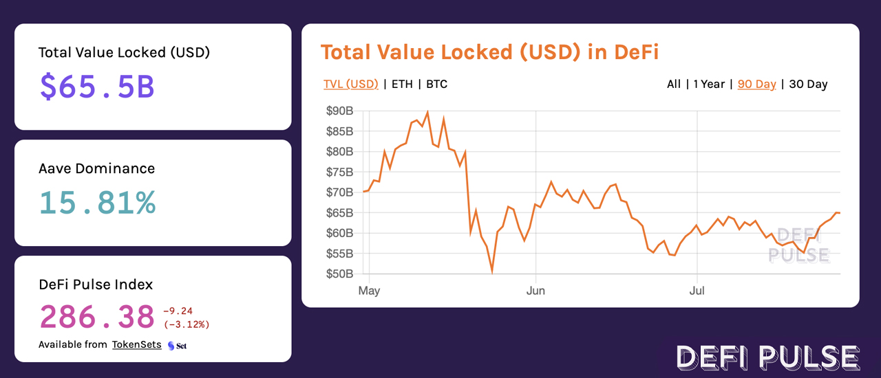 Unique Addresses Tethered to Ethereum Defi Apps Climb Past 3 Million