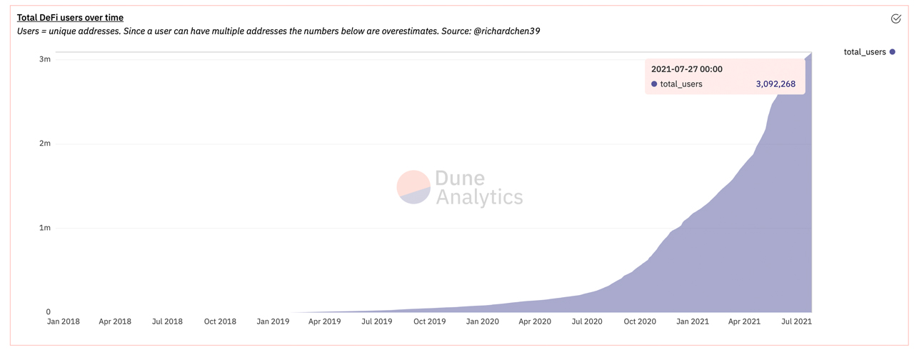 Unique Addresses Tethered to Ethereum Defi Apps Climb Past 3 Million