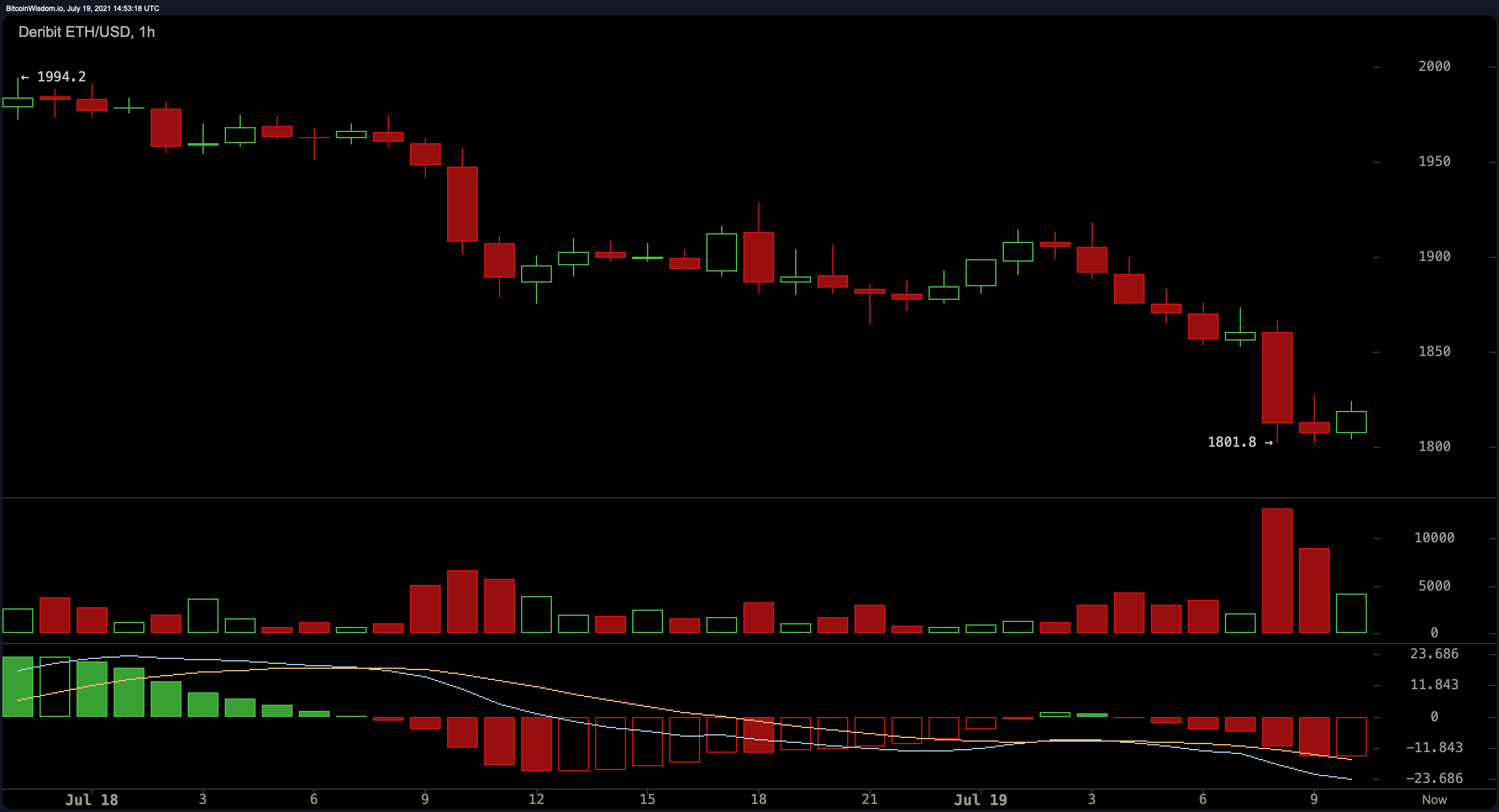 Bitcoin's Value Dropped 8% This Week, Analyst Says Equities Correction Could Impact Crypto