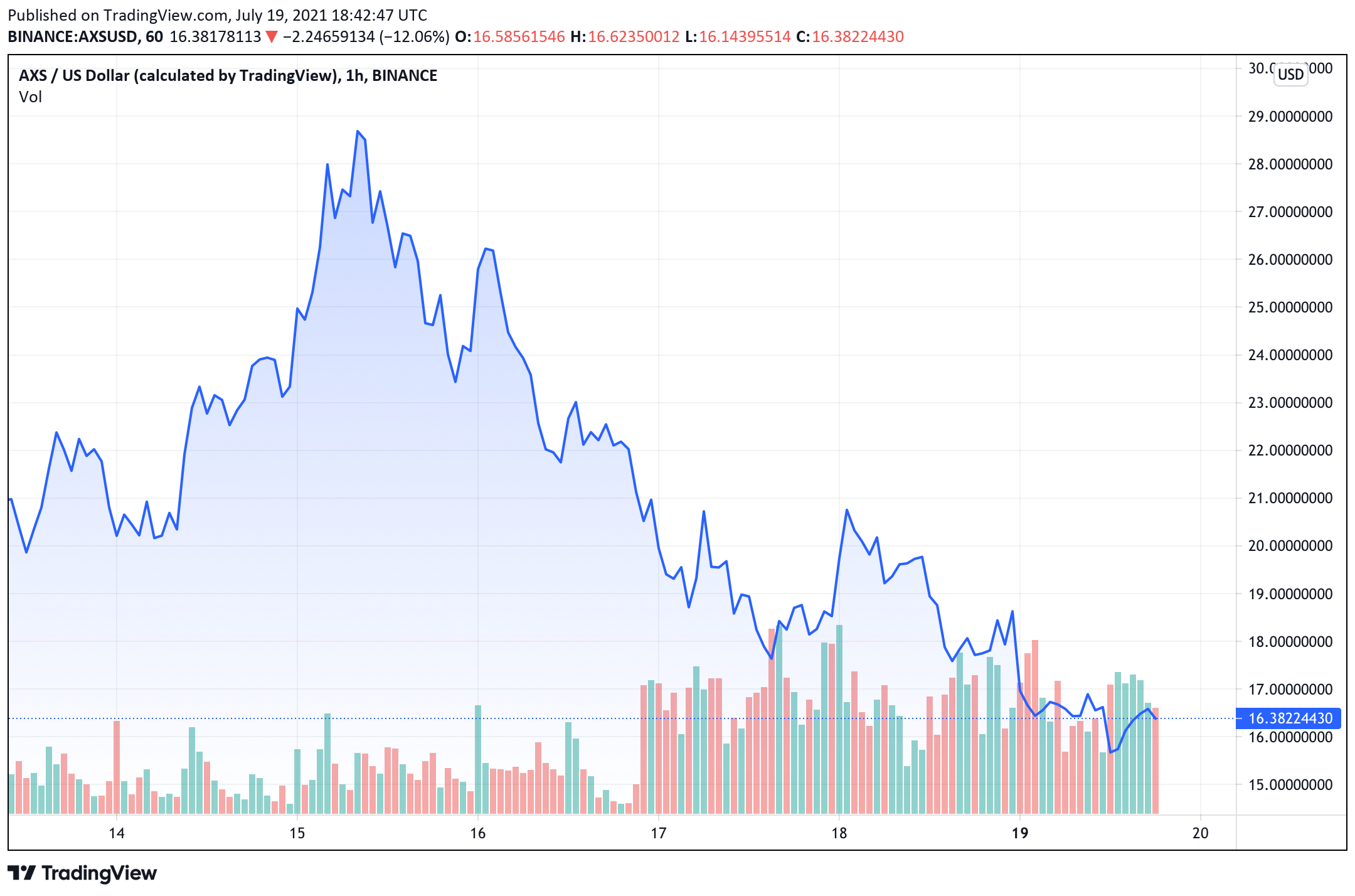 Axie Infinity Down 40% Since Last Week's Price High, Protocol Revenue Outshines Competitors