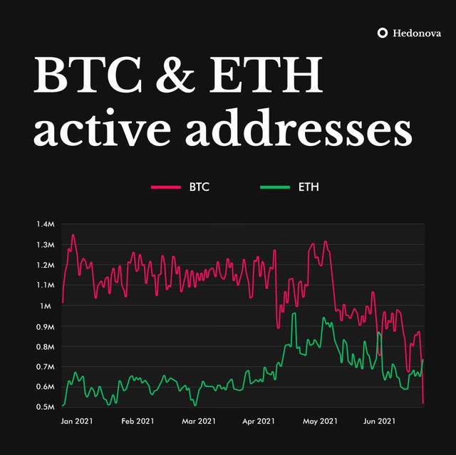 The number of active Ethereum addresses surpassed active Bitcoin addresses for the second time this year.