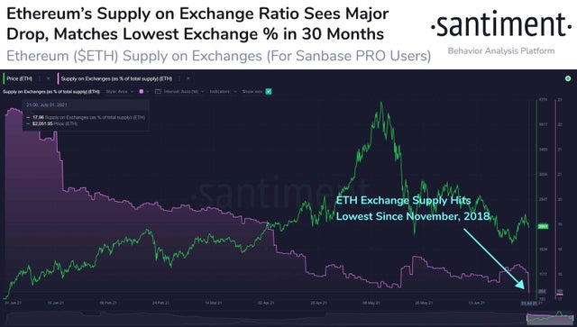 Ethereum / ETH exchange supply has hit a 30 month low suggesting bullish momentum ahead for ETH. Yes, this is bullish.