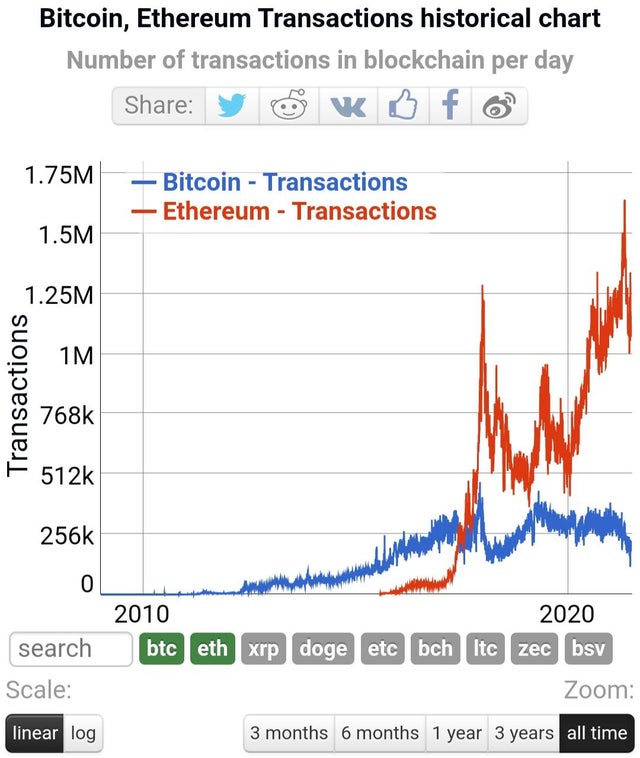 A good indicator for the adoption and growing usage of Ethereum is the number transactions per day as seen here compared to Bitcoin. We live in an exponential era.