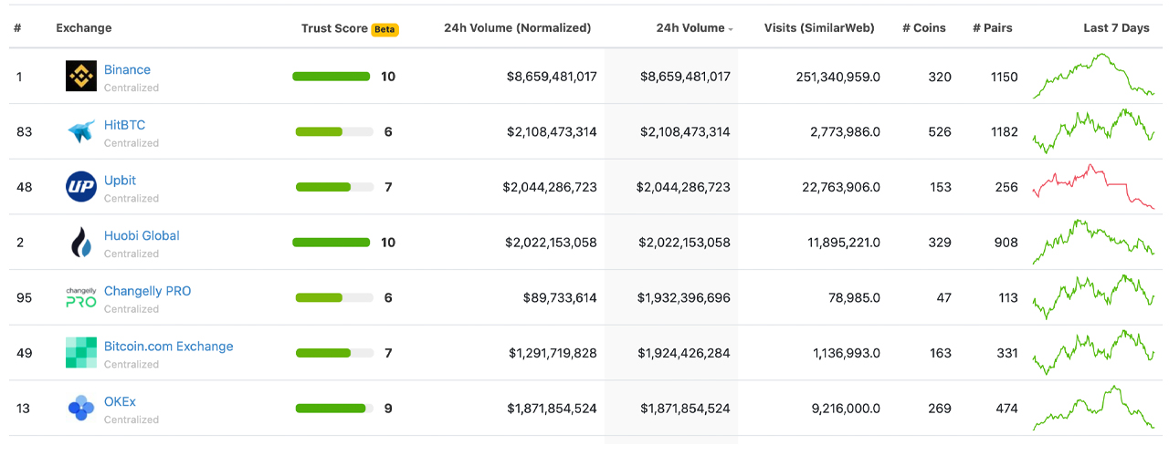 Despite Negative Press, Binance Is Still the World's Largest Crypto Spot and Derivatives Exchange